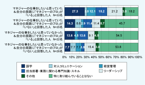 図表12　自主的に行っている学びのテーマ（択一形式）